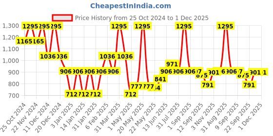 myntra.com Accessorize Solid Pen Cases Stationery accessorize Price History Graph from 25 Oct 2024 to 30 Nov 2025