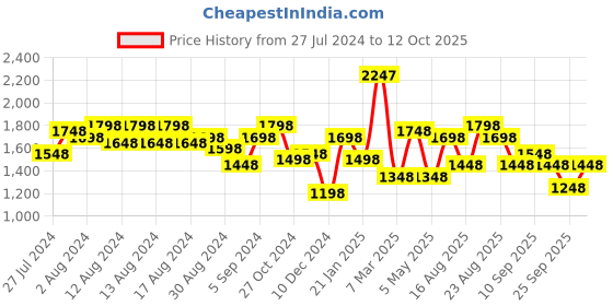 myntra.com Accessorize Solid Quilted Sling Bag accessorize Price History Graph from 27 Jul 2024 to 12 Oct 2025