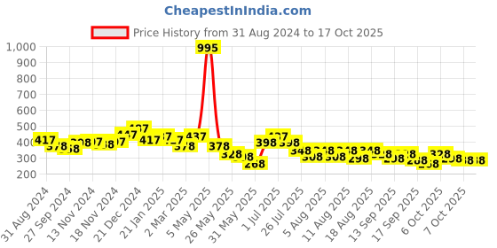 myntra.com Accessorize Stainless Steel Heart Shape Minimal Chain accessorize Price History Graph from 31 Aug 2024 to 17 Oct 2025