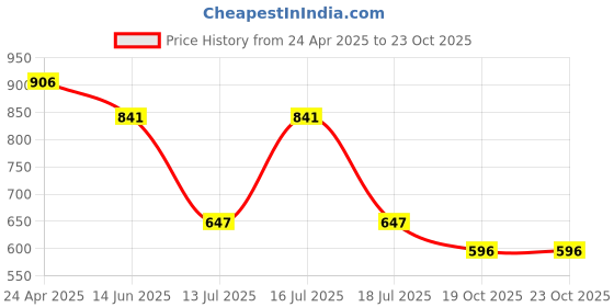 myntra.com Accessorize Stainless Steel Square Shaped Ribbed Studs accessorize Price History Graph from 24 Apr 2025 to 22 Oct 2025