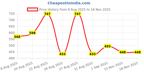 myntra.com Accessorize Star Shaped Cowboy Boots Drop Earrings accessorize Price History Graph from 8 Aug 2025 to 17 Nov 2025