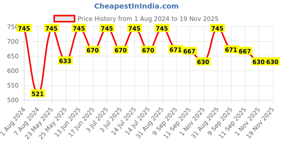 myntra.com Accessorize Star Twist Charm Pen Stationery accessorize Price History Graph from 1 Aug 2024 to 18 Nov 2025