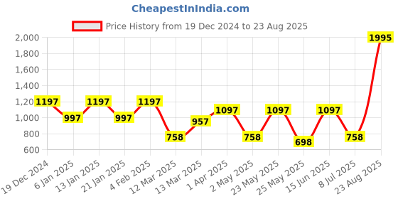 myntra.com Accessorize Sterling Silver Plated Cubic Zirconia Studded Geometric Hoop Earrings accessorize Price History Graph from 19 Dec 2024 to 23 Aug 2025