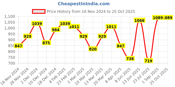 myntra.com Accessorize Sterling Silver Plated Cubic Zirconia Studded Half Hoop Earrings accessorize Price History Graph from 16 Nov 2024 to 25 Oct 2025