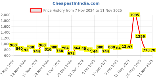 myntra.com Accessorize Sterling Silver-Plated Small Molten Hoop Earrings accessorize Price History Graph from 7 Nov 2024 to 9 Nov 2025
