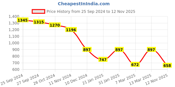 myntra.com Accessorize Sterling Silver-Plated Sparkle Flower Stone Studded Stud Earrings accessorize Price History Graph from 25 Sep 2024 to 12 Nov 2025