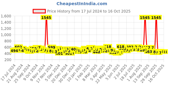 myntra.com Accessorize Stone Cut Out Classic Drop Earrings accessorize Price History Graph from 17 Jul 2024 to 16 Oct 2025