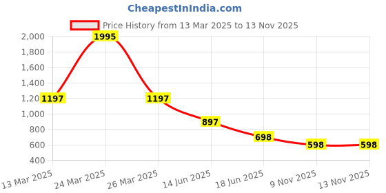 myntra.com Accessorize Stone Studded & Beaded Necklace accessorize Price History Graph from 13 Mar 2025 to 12 Nov 2025