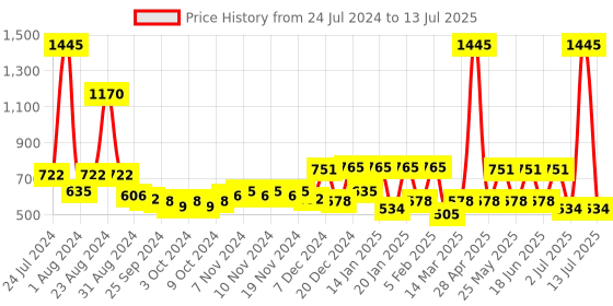 myntra.com Accessorize Stone-Studded and beaded Sparkle Star Clip accessorize Price History Graph from 24 Jul 2024 to 13 Jul 2025