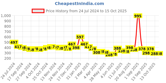 myntra.com Accessorize Stone-Studded Butterfly Pendant with Chain accessorize Price History Graph from 24 Jul 2024 to 13 Oct 2025