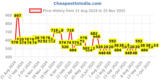 myntra.com Accessorize Stone-Studded Cut Out Gem Christmas Tree Earrings accessorize Price History Graph from 21 Aug 2024 to 24 Nov 2025