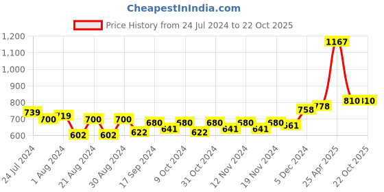 myntra.com Accessorize Stone Studded French Barrette accessorize Price History Graph from 24 Jul 2024 to 20 Oct 2025