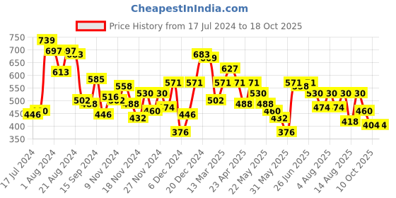 myntra.com Accessorize Stone-Studded Necklace accessorize Price History Graph from 17 Jul 2024 to 18 Oct 2025
