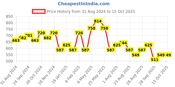myntra.com Accessorize Stone Studded Teardrop Shaped Drop Earrings accessorize Price History Graph from 31 Aug 2024 to 14 Oct 2025
