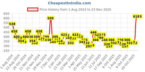 myntra.com Accessorize Stones-Studded Finger Ring accessorize Price History Graph from 1 Aug 2024 to 22 Nov 2025