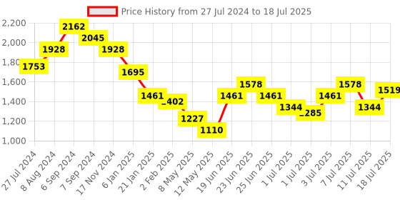 myntra.com Accessorize Stripe Webbing Camera Bag accessorize Price History Graph from 27 Jul 2024 to 11 Jul 2025