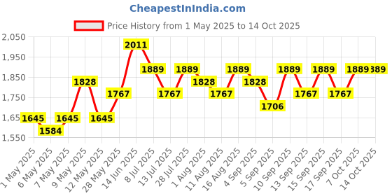 myntra.com Accessorize Striped Cotton Cord Shoulder Bag accessorize Price History Graph from 1 May 2025 to 13 Oct 2025