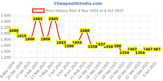 myntra.com Accessorize Striped Oversized Structured Cotton Shoulder Bag accessorize Price History Graph from 8 Nov 2024 to 4 Oct 2025