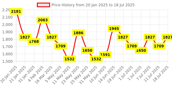 myntra.com Accessorize Striped PU Oversized Structured Shoulder Bag accessorize Price History Graph from 20 Jan 2025 to 11 Jul 2025