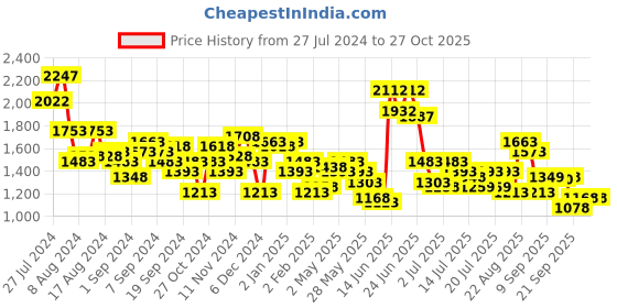 myntra.com Accessorize Striped PU Structured Shoulder Bag accessorize Price History Graph from 27 Jul 2024 to 27 Oct 2025
