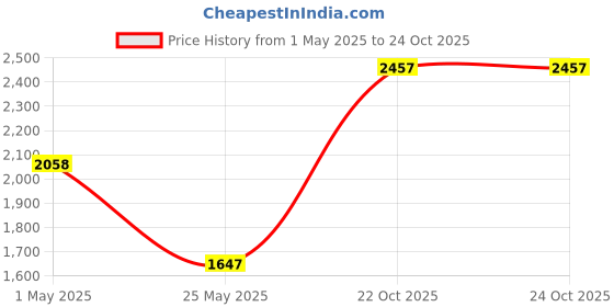 myntra.com Accessorize Striped Shopper Tote Bag with Tasselled accessorize Price History Graph from 1 May 2025 to 24 Oct 2025