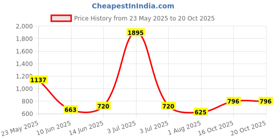 myntra.com Accessorize Striped Thread Wrap Circular Drop Earrings accessorize Price History Graph from 23 May 2025 to 18 Oct 2025