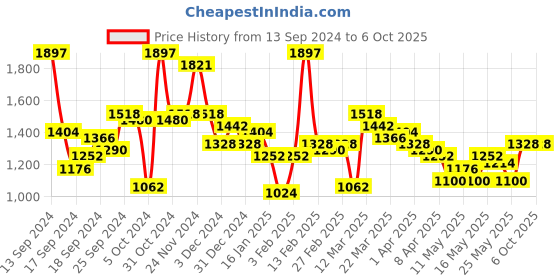 myntra.com Accessorize Structured Classic Zip Around Backpack accessorize Price History Graph from 13 Sep 2024 to 5 Oct 2025