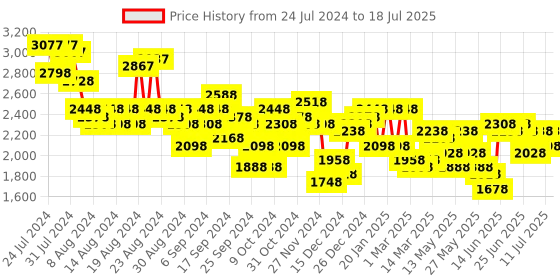myntra.com Accessorize Structured Handheld Bag with Quilted accessorize Price History Graph from 24 Jul 2024 to 11 Jul 2025