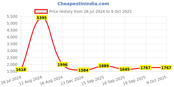 myntra.com Accessorize Structured Handheld Bag with Quilted accessorize Price History Graph from 28 Jul 2024 to 8 Oct 2025