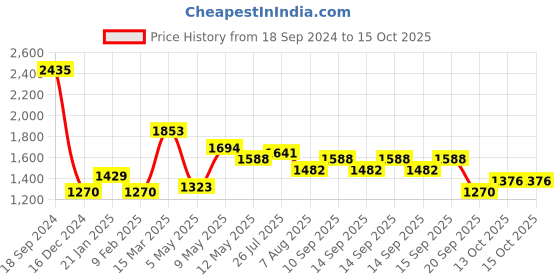 myntra.com Accessorize Structured Hobo Bag accessorize Price History Graph from 18 Sep 2024 to 14 Oct 2025