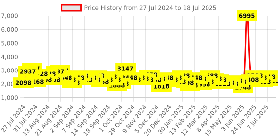 myntra.com Accessorize Structured  Large Weekender Bag accessorize Price History Graph from 27 Jul 2024 to 11 Jul 2025