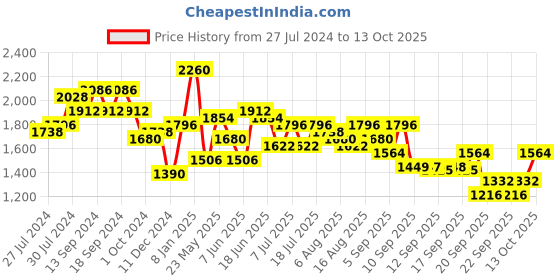 myntra.com Accessorize Structured Shoulder Bag accessorize Price History Graph from 27 Jul 2024 to 13 Oct 2025