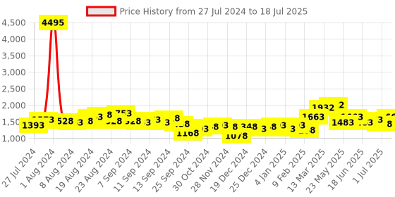 myntra.com Accessorize Structured Shoulder Bag accessorize Price History Graph from 27 Jul 2024 to 1 Jul 2025