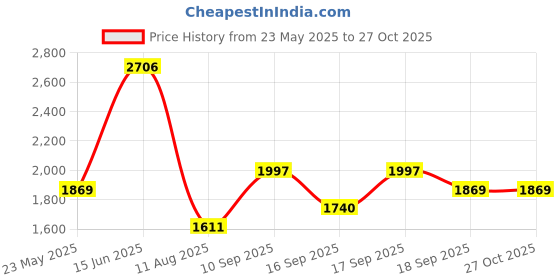 myntra.com Accessorize Structured Shoulder Bag accessorize Price History Graph from 23 May 2025 to 27 Oct 2025