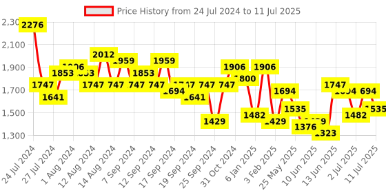 myntra.com Accessorize Structured Sling Bag accessorize Price History Graph from 24 Jul 2024 to 11 Jul 2025
