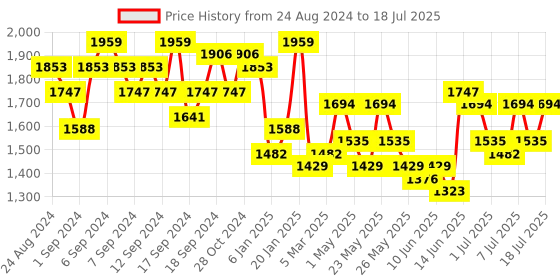 myntra.com Accessorize Structured Sling Bag accessorize Price History Graph from 24 Aug 2024 to 11 Jul 2025