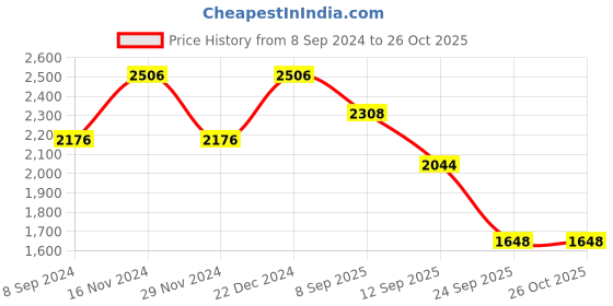 myntra.com Accessorize Structured Sling Bag accessorize Price History Graph from 8 Sep 2024 to 26 Oct 2025
