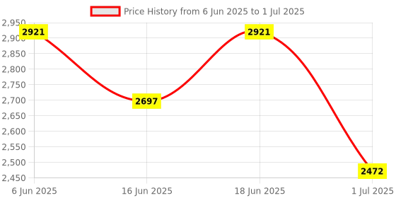 myntra.com Accessorize Structured Sling Bag accessorize Price History Graph from 6 Jun 2025 to 1 Jul 2025