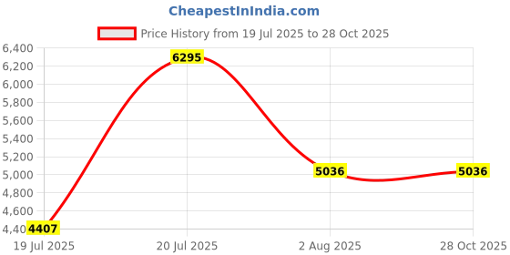 myntra.com Accessorize Structured Sling Bag accessorize Price History Graph from 19 Jul 2025 to 26 Oct 2025