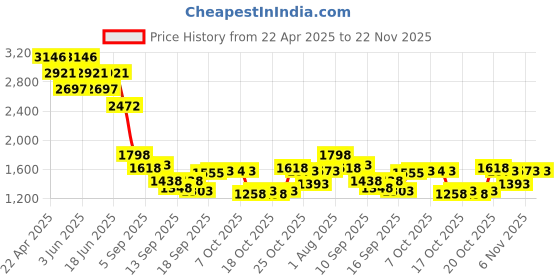 myntra.com Accessorize Structured Sling Bag with Bow Detail accessorize Price History Graph from 22 Apr 2025 to 22 Nov 2025