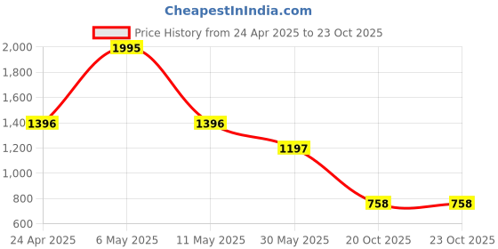 myntra.com Accessorize Sunflower Floral Shaped Studs accessorize Price History Graph from 24 Apr 2025 to 23 Oct 2025