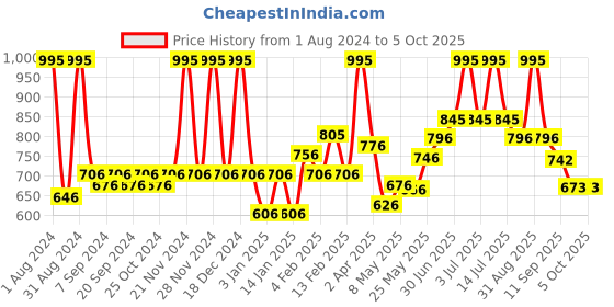 myntra.com Accessorize Swirl Magnetic Notepad Stationery accessorize Price History Graph from 1 Aug 2024 to 5 Oct 2025