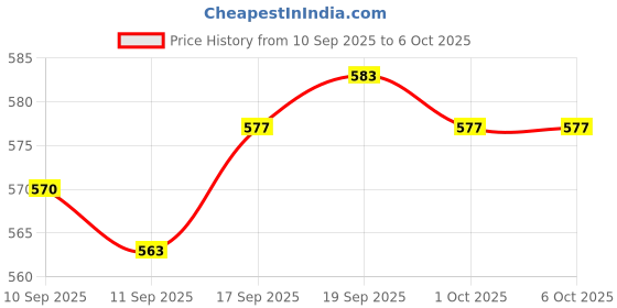 myntra.com Accessorize Swirl Studs accessorize Price History Graph from 10 Sep 2025 to 5 Oct 2025