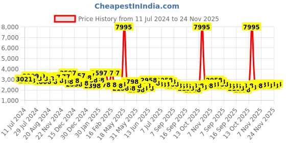myntra.com Accessorize Synthetic Leather Backpack Up to 13 inch accessorize Price History Graph from 11 Jul 2024 to 24 Nov 2025