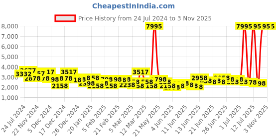 myntra.com Accessorize Synthetic Leather Backpack Up to 13 inch accessorize Price History Graph from 24 Jul 2024 to 3 Nov 2025