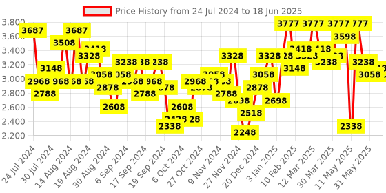 myntra.com Accessorize Synthetic Leather Textured Structured Dana Tote Bag accessorize Price History Graph from 24 Jul 2024 to 18 Jun 2025