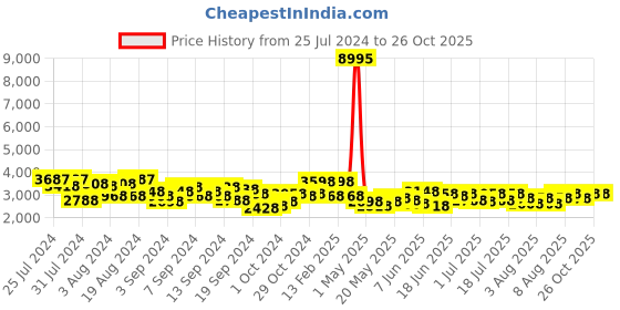 myntra.com Accessorize Synthetic Leather Textured Structured Handheld Bag accessorize Price History Graph from 25 Jul 2024 to 26 Oct 2025