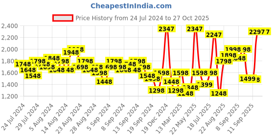 myntra.com Accessorize Tan Brown & Black Printed Mika Monogram Baguette Bag accessorize Price History Graph from 24 Jul 2024 to 27 Oct 2025