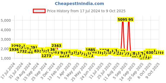 myntra.com Accessorize Tan Brown Solid Structured Sling Bag accessorize Price History Graph from 17 Jul 2024 to 9 Oct 2025