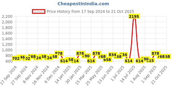 myntra.com Accessorize Tasselled Contemporary Artificial Beads Drop Earrings accessorize Price History Graph from 17 Sep 2024 to 18 Oct 2025